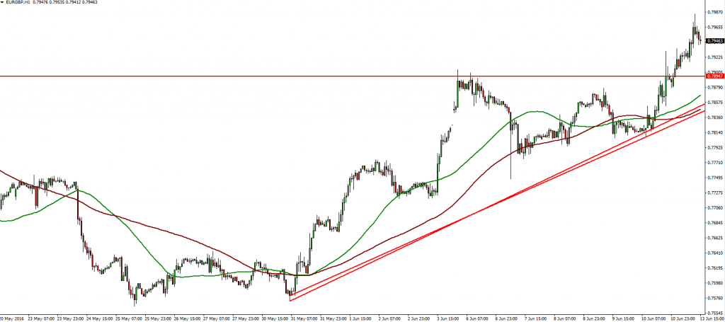 EURGBP - 1 Hour Analysis