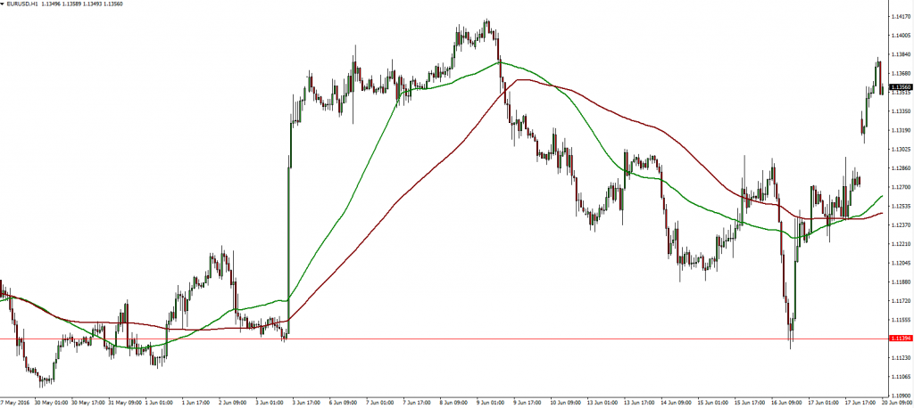 EURUSD 20.06.2016