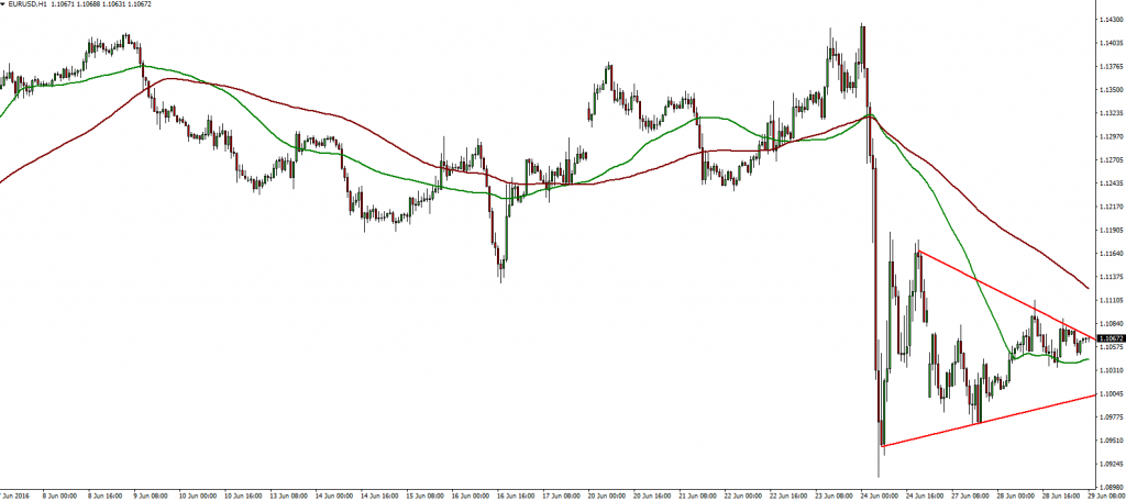 EURUSD 29.06.2016