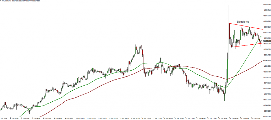 GOLD - 28.06.2016