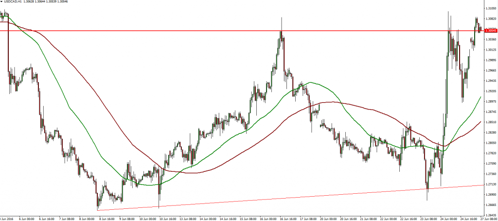 USDCAD 27.06.2016