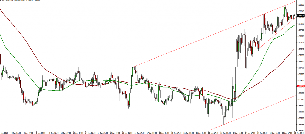 USDCHF 29.06.2016