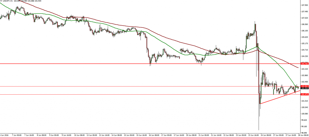 USDJPY 28.06.2016