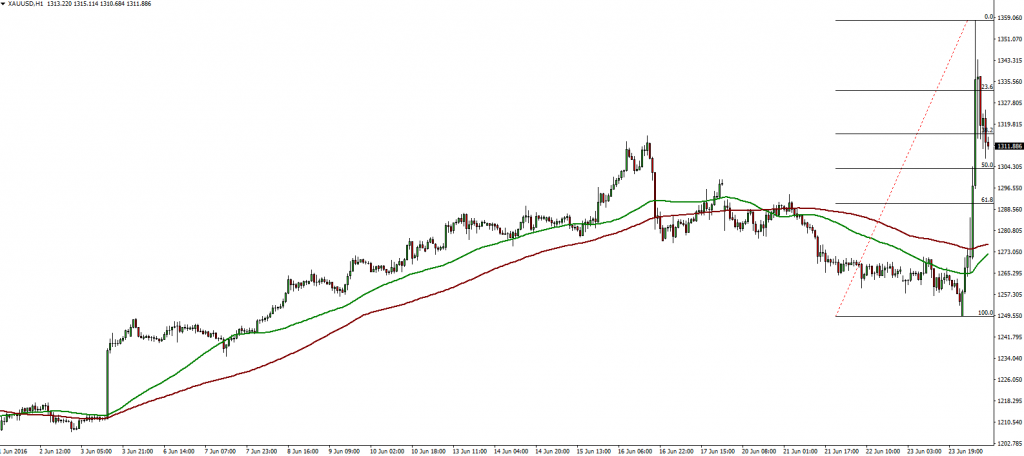XAUUSD24.06.2016