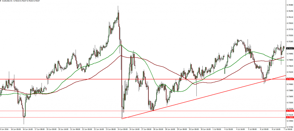 AUDUSD 07.07.2016