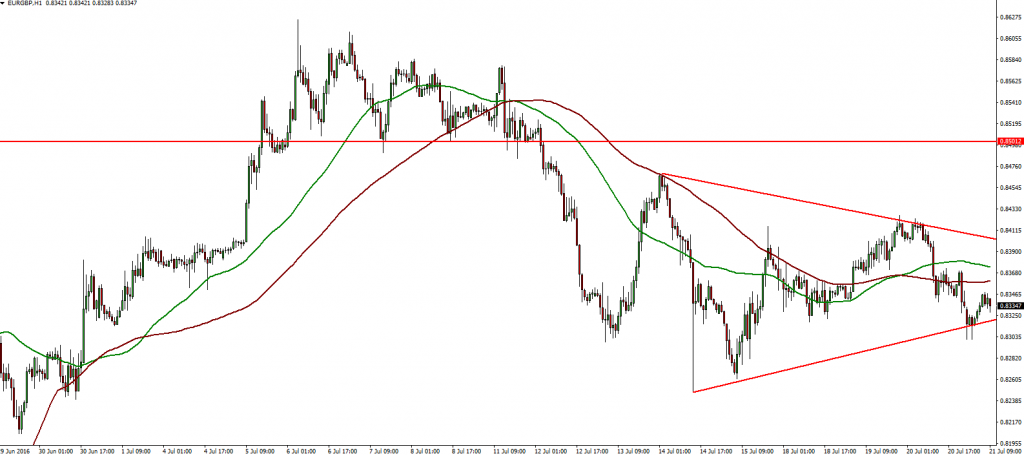 EURGBP - 21.07.2016