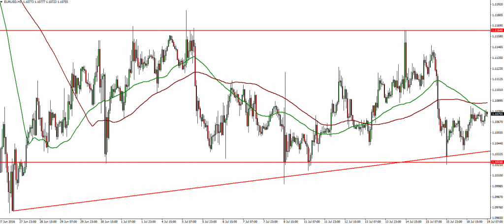 EURUSD 19.07.2016