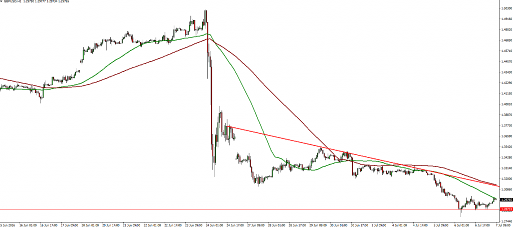 GBPUSD 07.07.2016