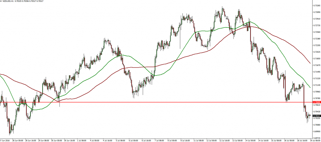 NZDUSD 19.07.2016