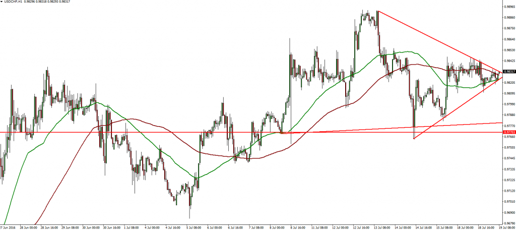 USDCHF 19.07.2016