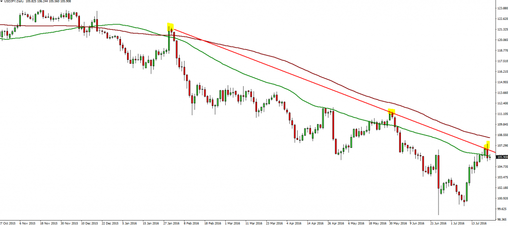 USDJPY Daily 22.07.2016