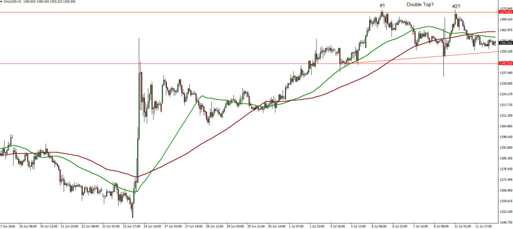 XAUUSD 12.07.2016