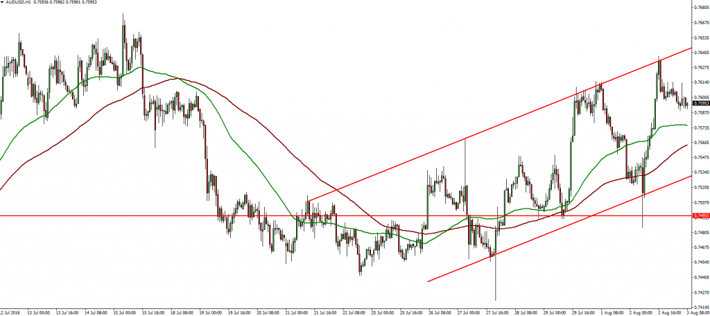 AUDUSD - 03.08.2016