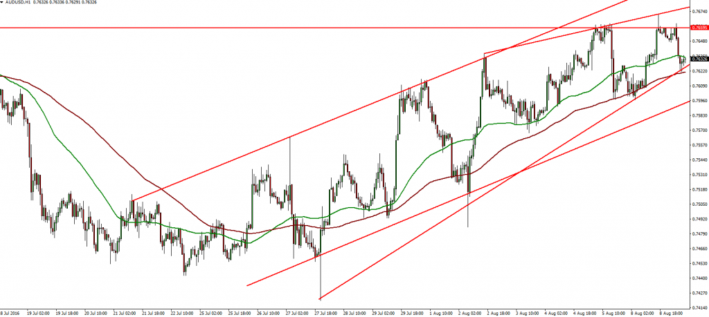 AUDUSD 09.08.2016