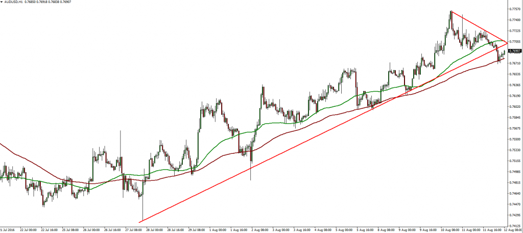 AUDUSD - 12.08.2016