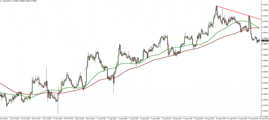 AUDUSD - 15.08.2016