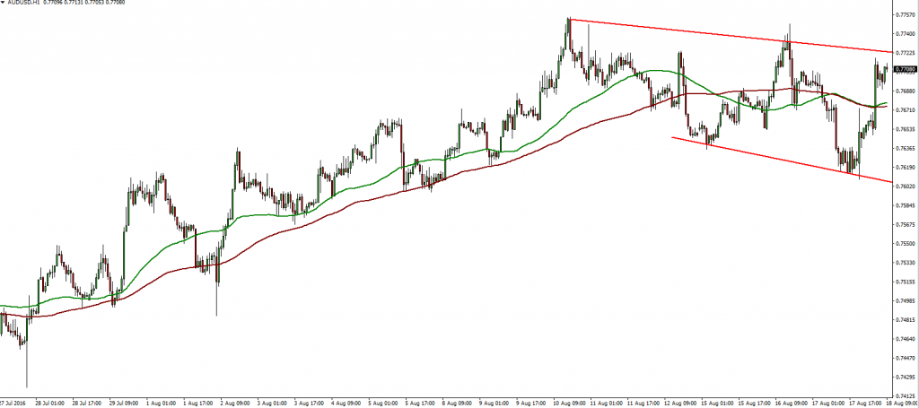 AUDUSD - 18.08.2016