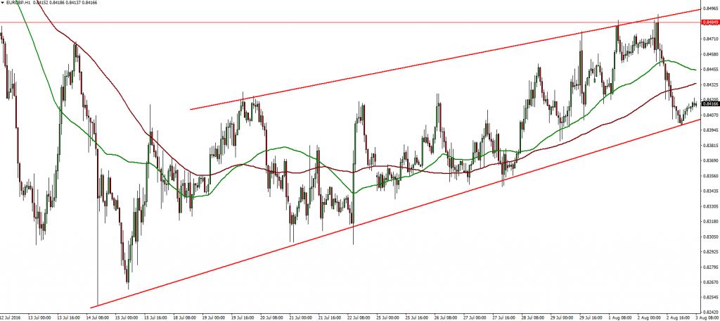 EURGBP - 03.08.2016