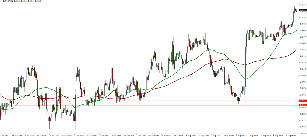 EURGBP - 09.08.2016