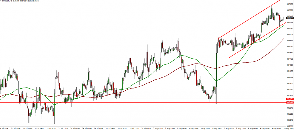 EURGBP 10.08.2016