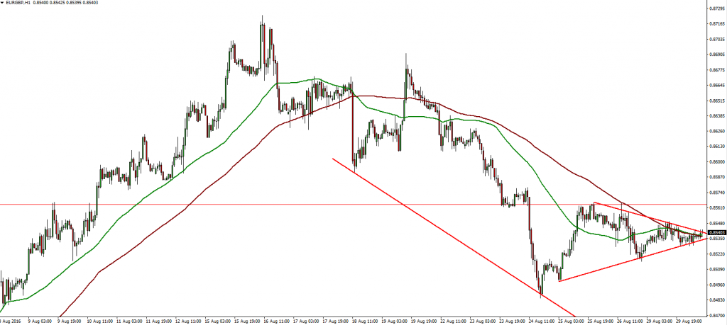 EURGBP - 30.08.2016