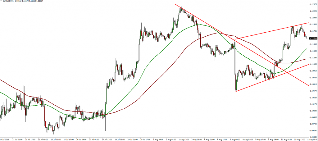 EURUSD - 11.08.2016