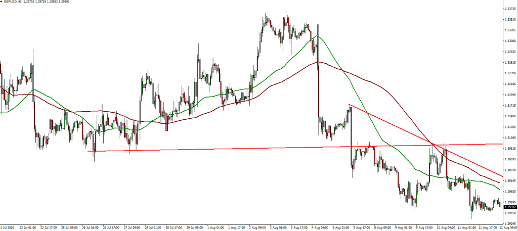 GBPUSD - 12.08.2016