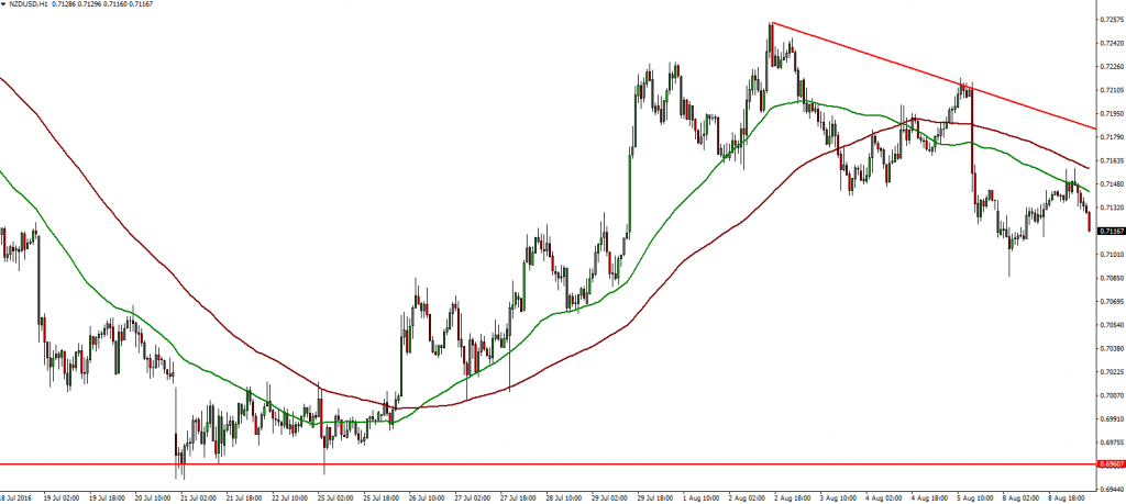 NZDUSD 09.08.2016