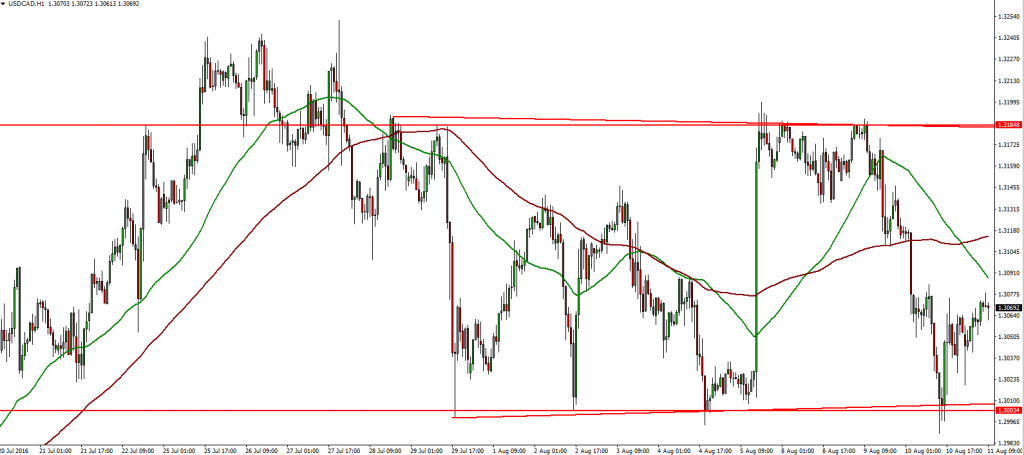 USDCAD - 11.08.2016