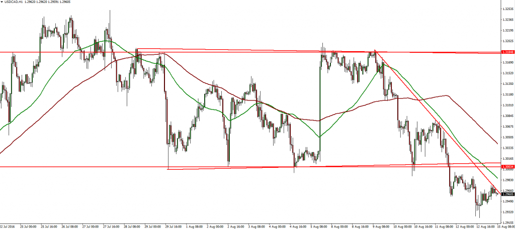 USDCAD - 15.08.2016