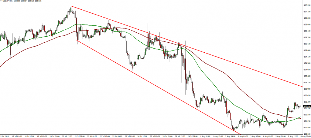 USDJPY - 08.08.2016