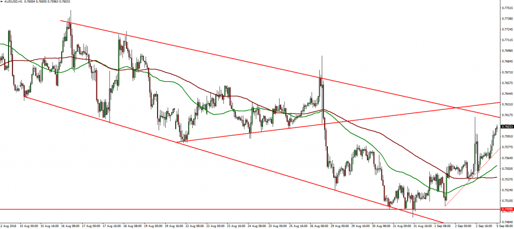 AUDUSD - 05.09.2016