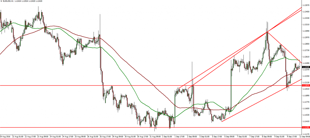 eurusd-12-09-2016