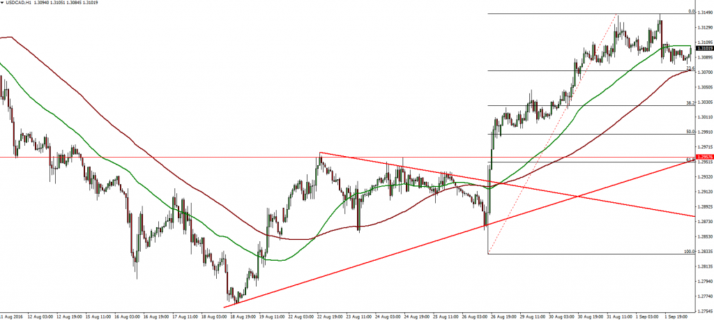 USDCAD - 02.09.2016