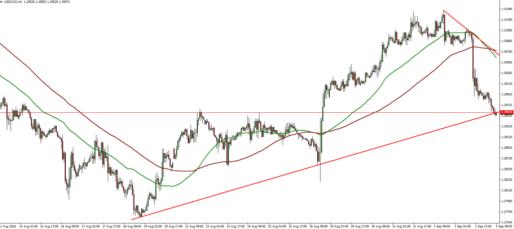 USDCAD - 05.09.2016