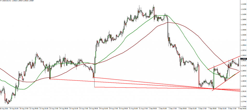 usdcad-09-09-2016