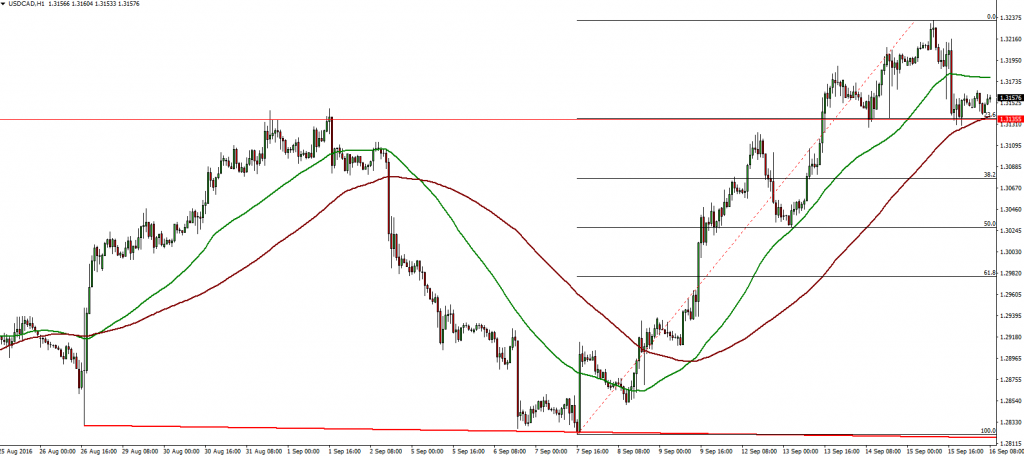 usdcad-16-09-2016