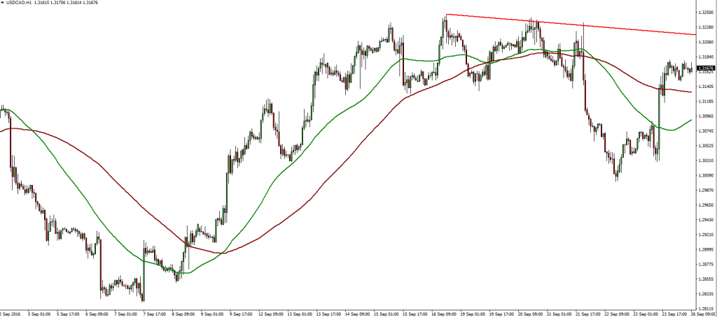 usdcad-26-09-2016