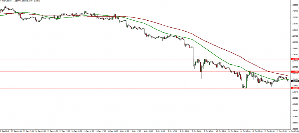 gbpusd-14-10-2016