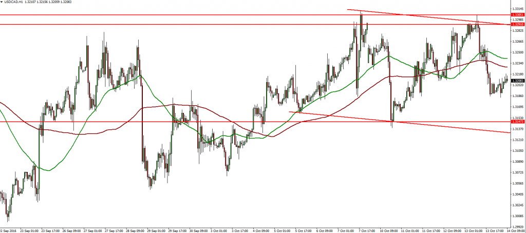 usdcad-14-10-2016