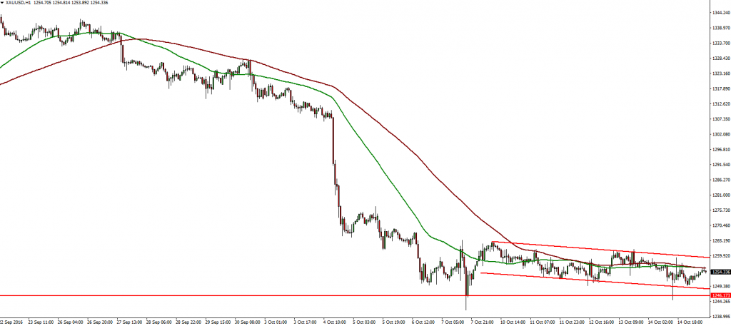 xauusd-17-10-2016