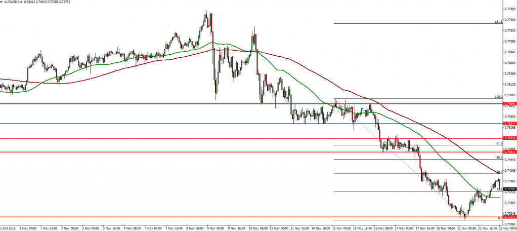 audusd-22-11-2016