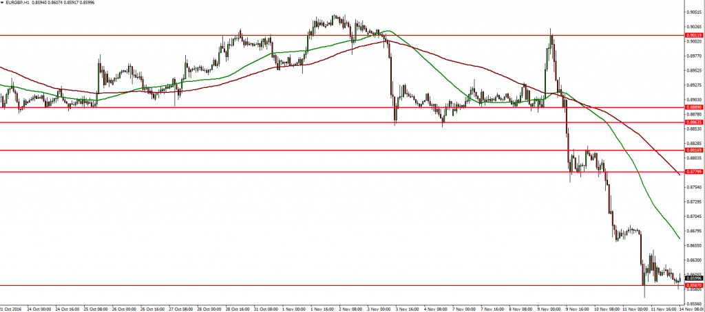 eurgbp-14-11-2016