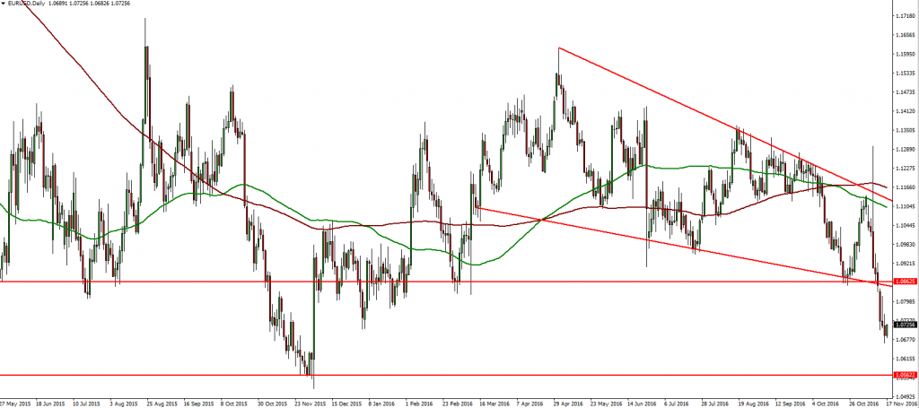 eurusd-17-11-2016-daily