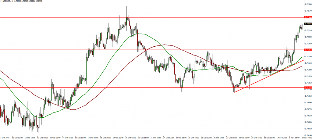nzdusd-02-11-2016
