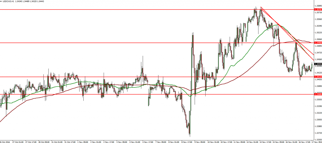 usdcad-17-11-2016