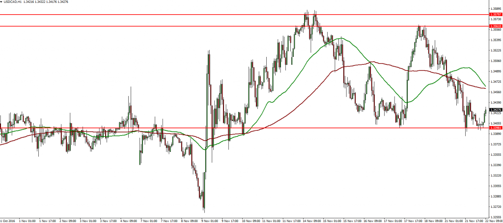 usdcad-22-11-2016