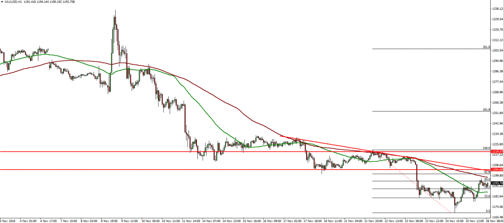 xauusd-28-11-2016