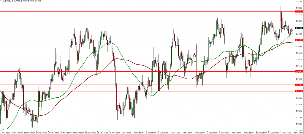 audusd-14-12-2016