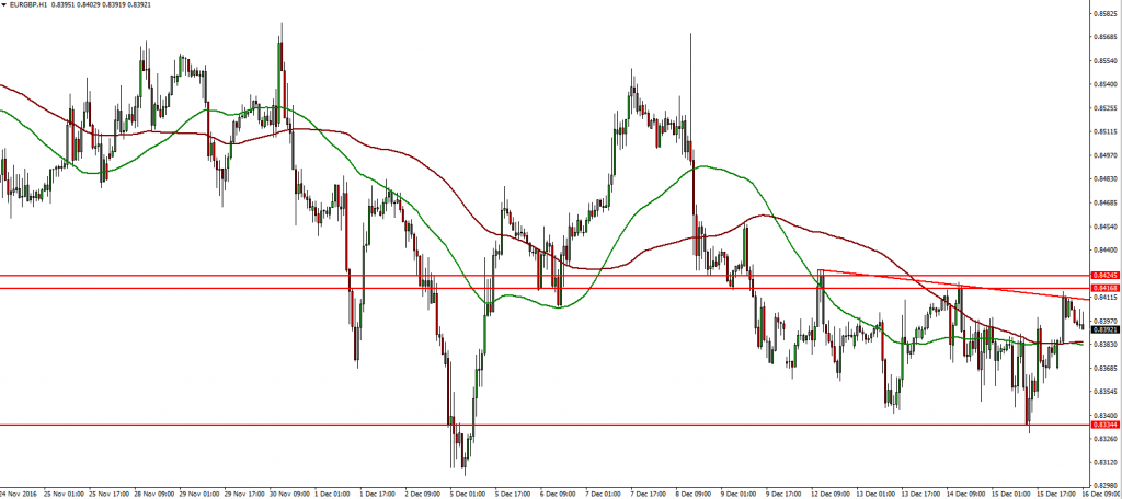 eurgbp-16-12-2016